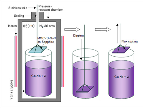 "Figure 1. Schematic of the GaN crystal growth technique using the Flux-Film-Coated Liquid Phase Epitaxy (FFC-LPE) technique" Image