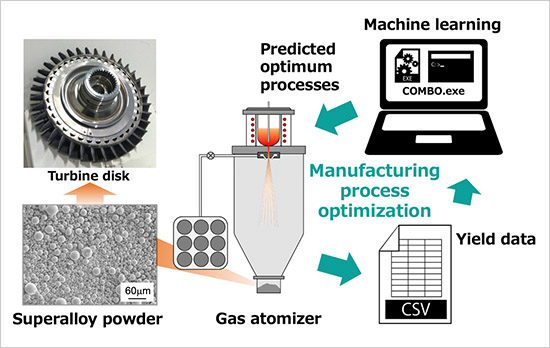 "Figure 1. Optimization of superalloy powder manufacturing processes using machine learning" Image