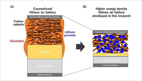 "Figure 1. Schematic diagrams of an existing Li-O2 battery and the higher energy density Li-O2 battery developed in this research" Image