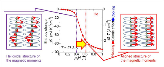 "Figure. Change in entropy in holmium (Ho) metal, a rare earth element, when a weak magnetic field is applied to it" Image