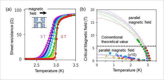 "Figure. (a) Change in sheet resistance (electrical resistivity per unit area of material surface)—an indicator of a superconducting transition—as a function of temperature and magnetic field. (b) Change in critical magnetic field measured with multiple samples as a function of temperature.  Critical magnetic fields parallel to samples’ surfaces exceeded the generally accepted theoretical value (5.5–5.8 T). They are expected to reach 16–20 T at the absolute zero temperature. Critical magnetic fields vertical to the samples’ surfaces are also shown for comparison (scaled by a factor of 10 for clarity)." Image