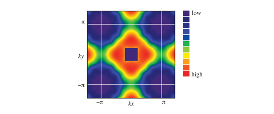 "Figure. Electron momentum distribution n(k) measured by Compton scattering experiments. The high (low) intensity indicates large (small) electron occupancy. The Fermi surface is located along the boundary between the high and low intensity, and the intensity should be nearly constant along the Fermi surface. Detailed analyses of this data showed that the Fermi surface is described by a superposition of the one-dimensional motion of electrons along the x and y direction, not by the two-dimensional motion in the x-y plane believed so far." Image