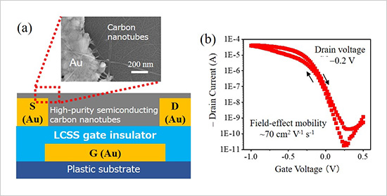 "Figure. (a) TFT equipped with an LCSS gate insulating layer fabricated solely by printing. (b) Electrical properties of the TFT." Image