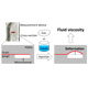 Figure. Schematic of the viscosity measurement process using the new technique