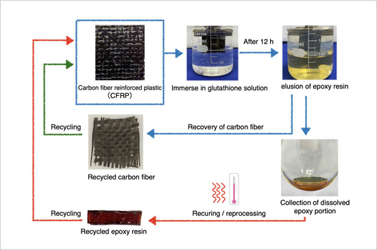 "Figure 2: Proposed recycling system of CFRP" Image