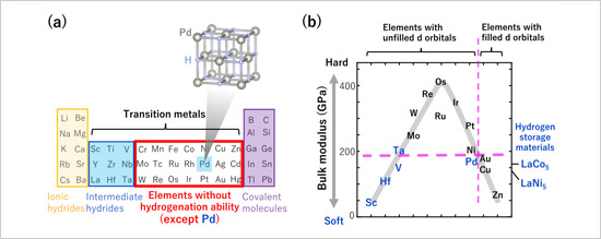 "Figure. (a) Grouping of chemical element on the periodic table that form different types of hydrides. (b) Bulk moduli and hydrogen absorption capacities of various transition metals and representative intermetallic compounds. Materials evaluated may be divided into those with hydrogen storage capability (blue) and those without (black)." Image