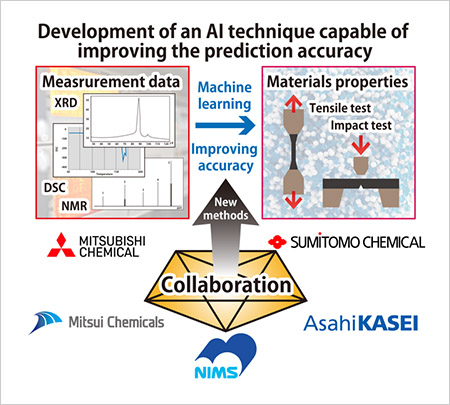 Development of an AI technique capable of improving the prediction accuracy