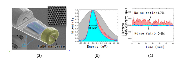 "Figure. (a) SEM image of the LaB6 nanowire-based electron source. An atomic resolution image of single-layer graphene taken by a TEM equipped with this electron source is shown in the boxed image at upper right.(b) Comparison of the electron beam energy distributions of the LaB6 nanowire-based electron source (blue), the conventional tungsten field emission electron source (red) and the conventional Schottky electron source (gray).(c) Comparison of the noise ratios of the LaB6 nanowire-based electron source (blue) and the conventional tungsten field emission electron source (red)." Image