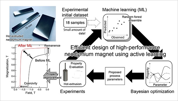 "Figure. Hot-deformed neodymium magnets (upper left), a graph depicting the improved magnetic properties of magnet samples resulting from active learning assisted by machine learning (lower left), and the active learning pipeline used to optimize fabrication conditions of magnet samples with desirable magnetic properties (right)." Image