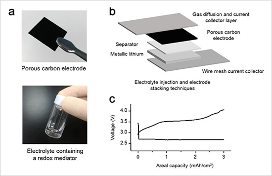 "Figure. (a) New materials for lithium-air batteries developed by ALCA-SPRING project. (b) Cell fabrication technique developed by the NIMS-SoftBank Advanced Technologies Development Center. (c) Demonstration of stable discharge/charge cycles of lithium-air batteries with energy density over 500Wh/kg operated at the room-temperature." Image