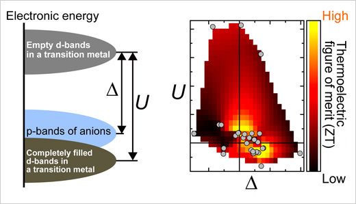 "Figure: (Left) Schematic diagram explaining two electronic structure parameters: charge transfer energy (Δ) and onsite Coulomb repulsion energy (U).(Right) Plot of Δ and U values indicating areas in which materials with desirable thermoelectric conversion properties can be found." Image