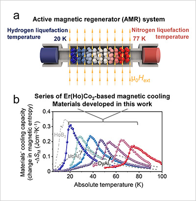 "Figure. A series of Er(Ho)Co2-based compounds developed that can be used in combination to effectively cool hydrogen from 77 K to 20 K: its liquefaction temperature." Image