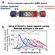 A series of Er(Ho)Co2-based compounds developed that can be used in combination to effectively cool hydrogen from 77 K to 20 K: its liquefaction temperature.