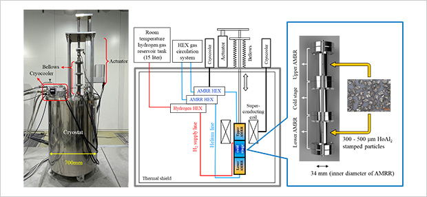 "Figure. AMRR system developed in this research. (Left) Overall appearance. (Middle) Cross-section. (Right) Photo of the AMRR system composed of upper and lower magnetic bodies with the hydrogen liquefaction vessel between them, photos of the HoAl2 magnetic particles and enlarged schematic view of the hydrogen liquefaction vessel internally equipped with liquid level sensors. Hydrogen is supplied from the room-temperature hydrogen reservoir to the hydrogen liquefaction vessel." Image