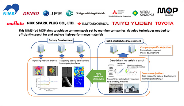 "Figure. Framework of the Materials Open Platform (MOP) for All Solid-State Battery" Image