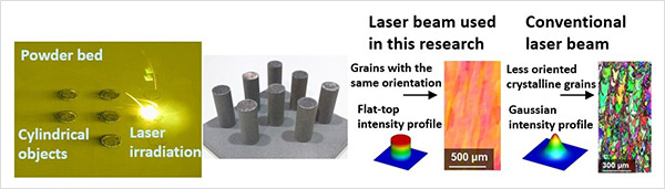 "Figure. (Left) Laser beam being irradiated on the powder bed and the resulting cylindrical single-crystalline objects produced. (Right) A flat-top laser beam can be applied to form crystals aligned in the same orientation while the application of a conventional Gaussian laser beam results in less oriented crystalline grains." Image