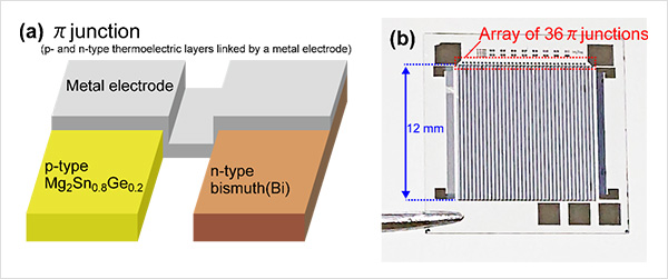 "Figure. (a) Enlarged view of a π junction composed of two types of thermoelectric layers connected by a metal electrode. (b) Photo of the thermoelectric device consisting of an array of π junctions." Image