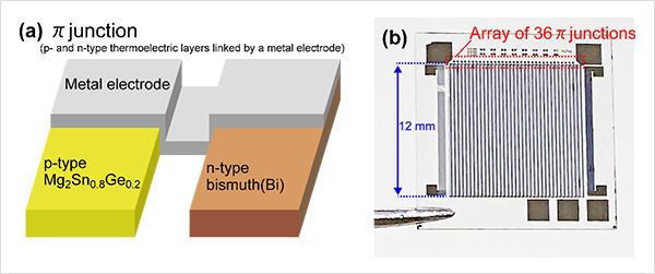 "Figure. (a) Enlarged view of a π junction composed of two types of thermoelectric layers connected by a metal electrode. (b) Photo of the thermoelectric device consisting of an array of π junctions." Image