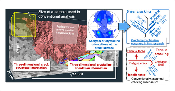 "Figure. Three-dimensional imaging of a metal sample with a fatigue crack (left) and the crack growth mechanism revealed in this research (upper right) as opposed to the conventionally assumed mechanism (lower right)" Image