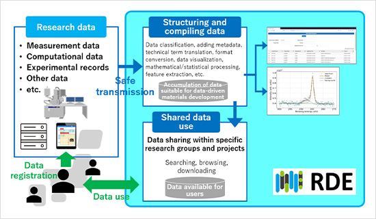 "Figure. Flow of data registration, data structuring, and data utilization in RDE" Image