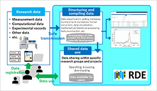 Figure. Flow of data registration, data structuring, and data utilization in RDE