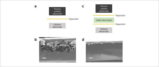 "Figure. (a) Schematic illustration of a lithium–oxygen battery without a protective layer. (b) Cross-sectional SEM image of lithium negative electrodes taken out from the cell after charge/discharge cycles without a protective layer. The thickness of the electrode diminished from the initial 100 μm down to about 50 μm as it severely degraded.  (c) Schematic illustration of a lithium–oxygen battery with a protective layer. (d) Cross-sectional SEM image of lithium negative electrodes taken out from the cell after charge/discharge cycles with a protective layer. Its initial 100-μm thickness remained mostly unchanged, indicating that the protective layer is effective in reducing electrode degradation. The white scale bars represent 20 μm in length." Image