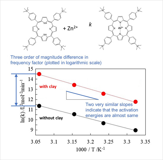 "Figure. (Top) The complexation of a porphyrin molecule with a zinc ion. (Bottom) Rate constants, k, at various temperatures with (red circles) and without clay (black circles)." Image