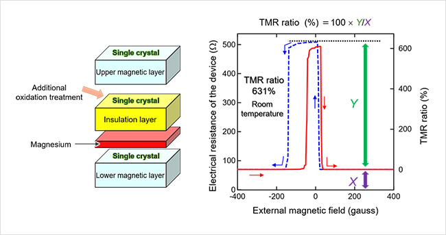 "Figure.(Left) Layered structure of the MTJ device developed in this research. (Right) A room-temperature TMR ratio of 631%—a world record—was achieved using this device." Image