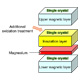 Layered structure of the MTJ device developed in this research.