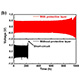 Comparison of cycling behavior between model cells with (red) and without (black) an artificial protective layer made of the gel electrolyte.