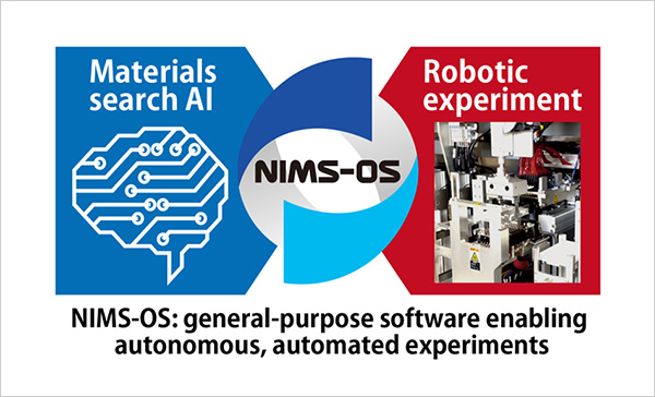 "Figure. Coordinates materials-search AI and robotic experiment via NIMS-OS" Image