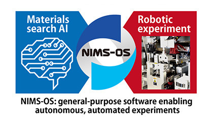 Figure. Coordinates materials-search AI and robotic experiment via NIMS-OS