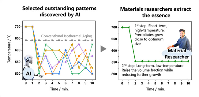 "Figure. Novel two-step thermal aging schedule (right) designed by the materials research team with the assistance of AI tools" Image