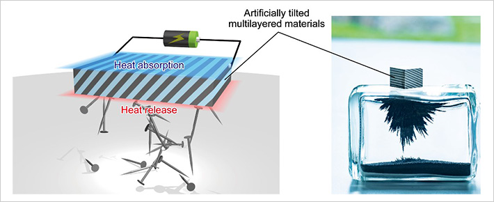 "Figure. Schematic diagram (left) and photo (right) of the permanent-magnet-based artificially tilted multilayered material developed by this research team." Image