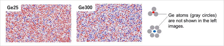 "Figure. Distribution of atomic rings extracted from TEM images: Distribution of atomic rings extracted from TEM images: Smaller (red dots) atomic rings are dominant in Ge25 while Ge300 contains a higher proportion of larger (blue dots) atomic rings." Image