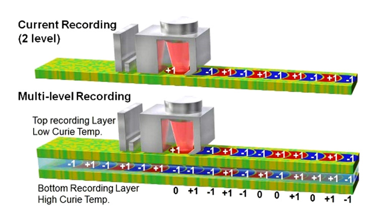 "Figure. Schematic view of (top) currently used HAMR and (bottom) three-dimensional magnetic recording systems. In the three-dimensional magnetic recording system, the Curie temperature of each recording layer differs by about 100 K and data are written to each layer by adjusting the laser power." Image