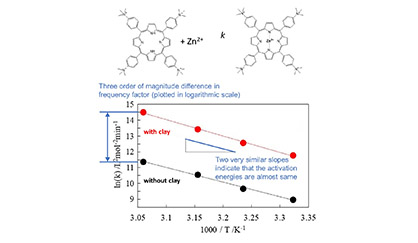 Figure. (Top) The complexation of a porphyrin molecule with a zinc ion. (Bottom) Rate constants, k, at various temperatures with (red circles) and without clay (black circles).