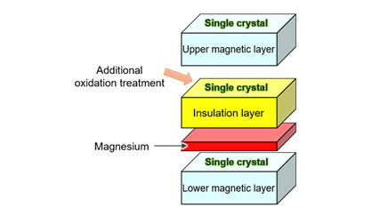 Layered structure of the MTJ device developed in this research.