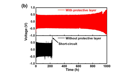 Comparison of cycling behavior between model cells with (red) and without (black) an artificial protective layer made of the gel electrolyte.