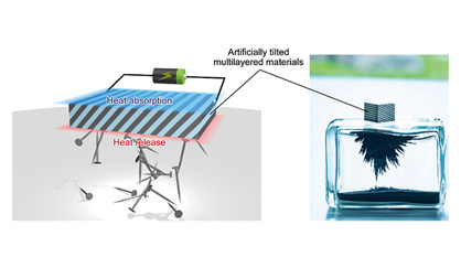 Figure. Schematic diagram and photo of the permanent-magnet-based artificially tilted multilayered material developed by this research team.