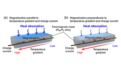 Figure. Schematic illustration of the anisotropic magneto-Thomson effect