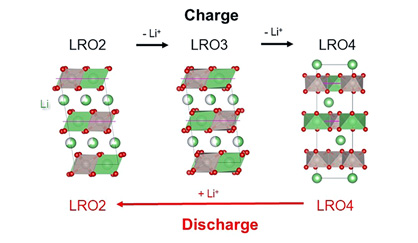 Figure. Asymmetric pathways in crystal structure change during charge/discharge reaction