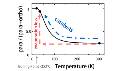 Figure. The ratio of ortho-hydrogen to para-hydrogen is strongly influenced by the cooling rate.