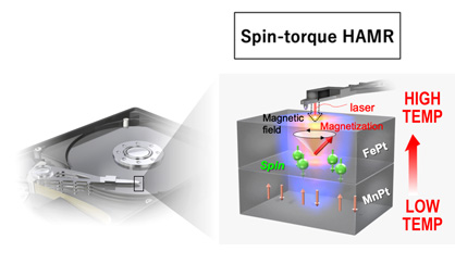 Figure. Schematic of the thermal spin-torque heat-assisted magnetic recording (TST-HAMR)