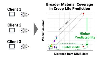 Figure. Distributed learning conducted by each organization enabled the integration of model parameters without compromising data confidentiality, leading to improved accuracy in the lifetime prediction of heat-resistant materials.