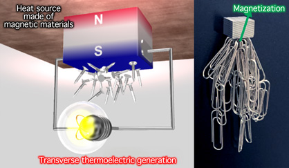 Figure. Schematic of power generation by the thermoelectric permanent magnet, and a photograph of the artificially tilted multilayer consisting of a SmCo5-type magnet and Bi0.2Sb1.8Te3.