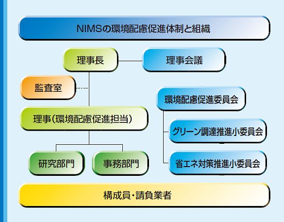 NIMSの環境配慮に関する組織体制