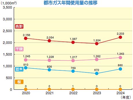 都市ガス年間使用量の推移