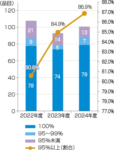 目標達成率の推移(2022~2024年度)グラフ