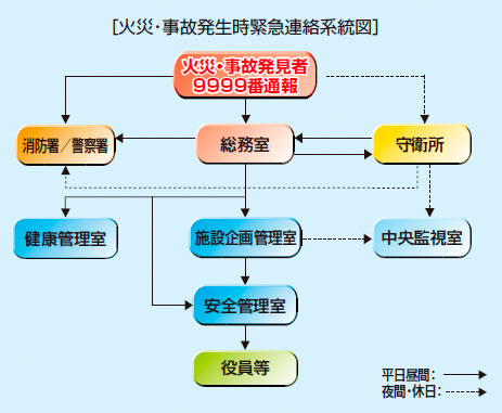 火災・事故発生時緊急連絡系統図